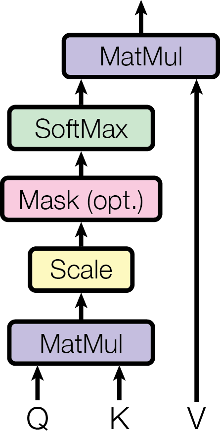 Multi-head attention projects queries, keys, and values into parallel heads before concatenation.