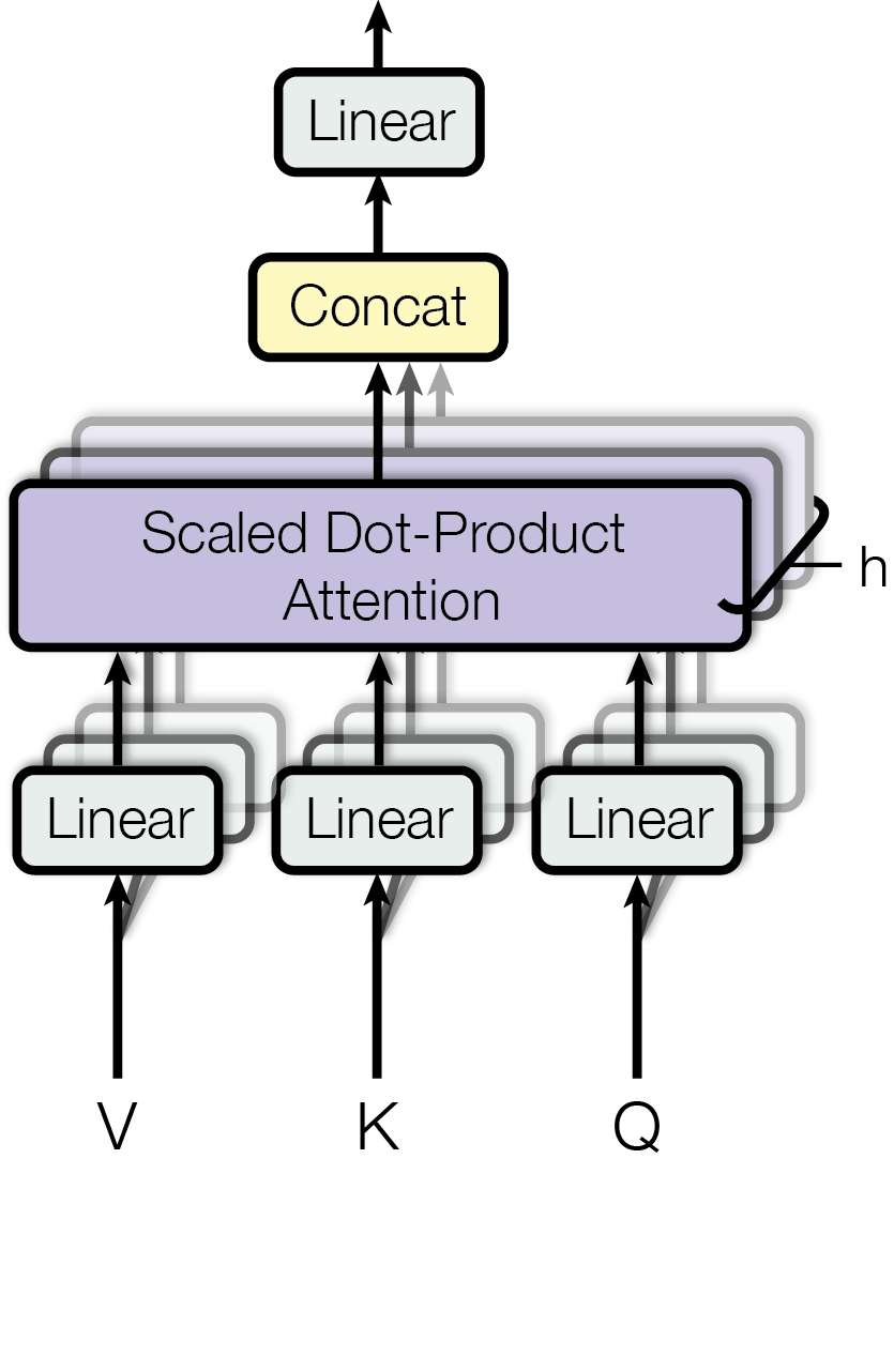 Scaled dot-product attention computes compatibility, normalization, and a weighted value sum.