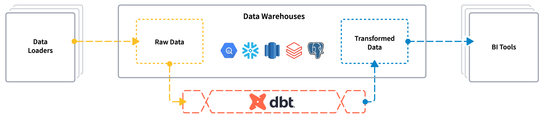 ELT transformation layer in the warehouse