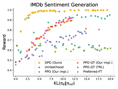 DPO pipeline: preference data flows straight into a single optimization stage