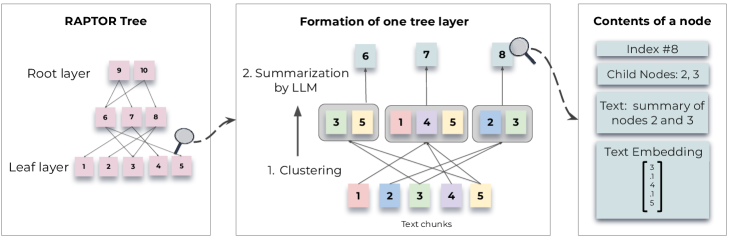 GraphRAG overview — local and global search over a document-derived knowledge graph