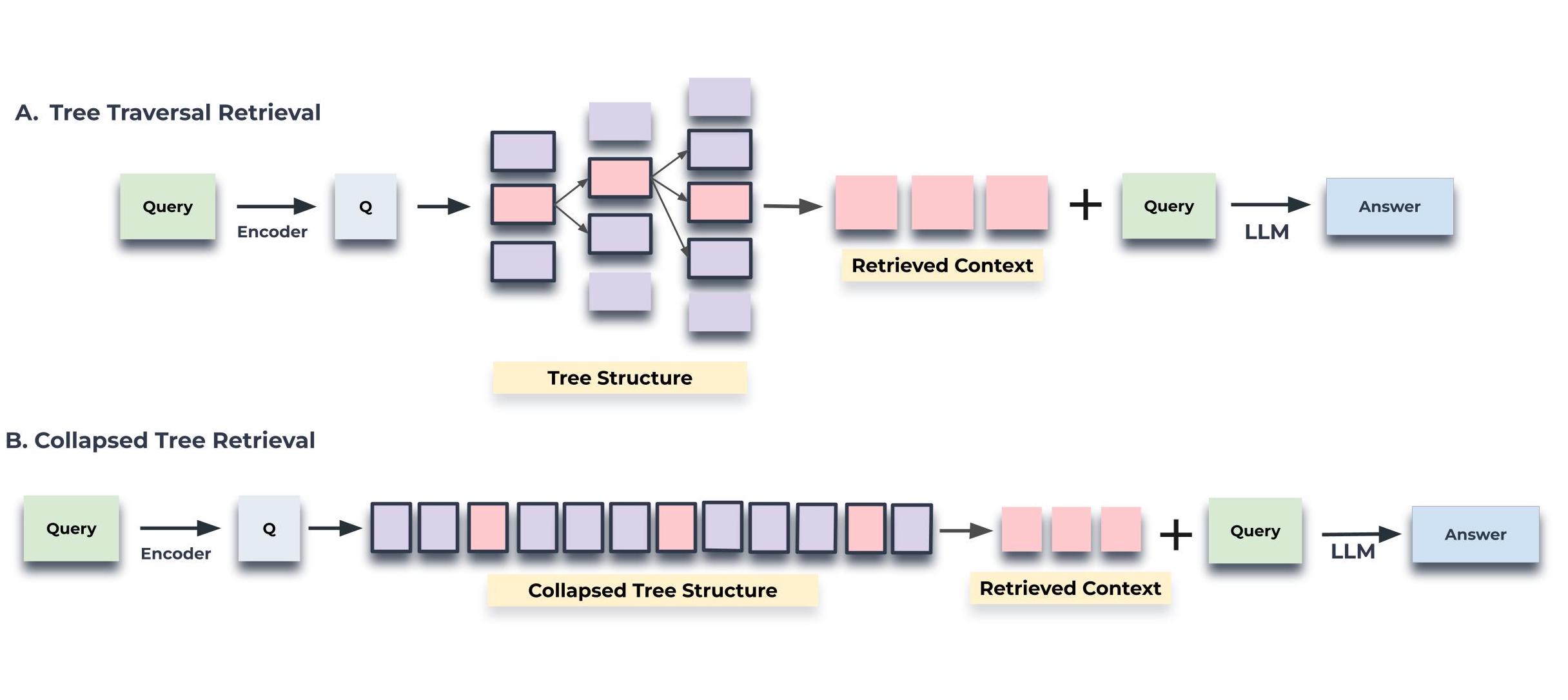 GraphRAG query modes — local entity search and global community search