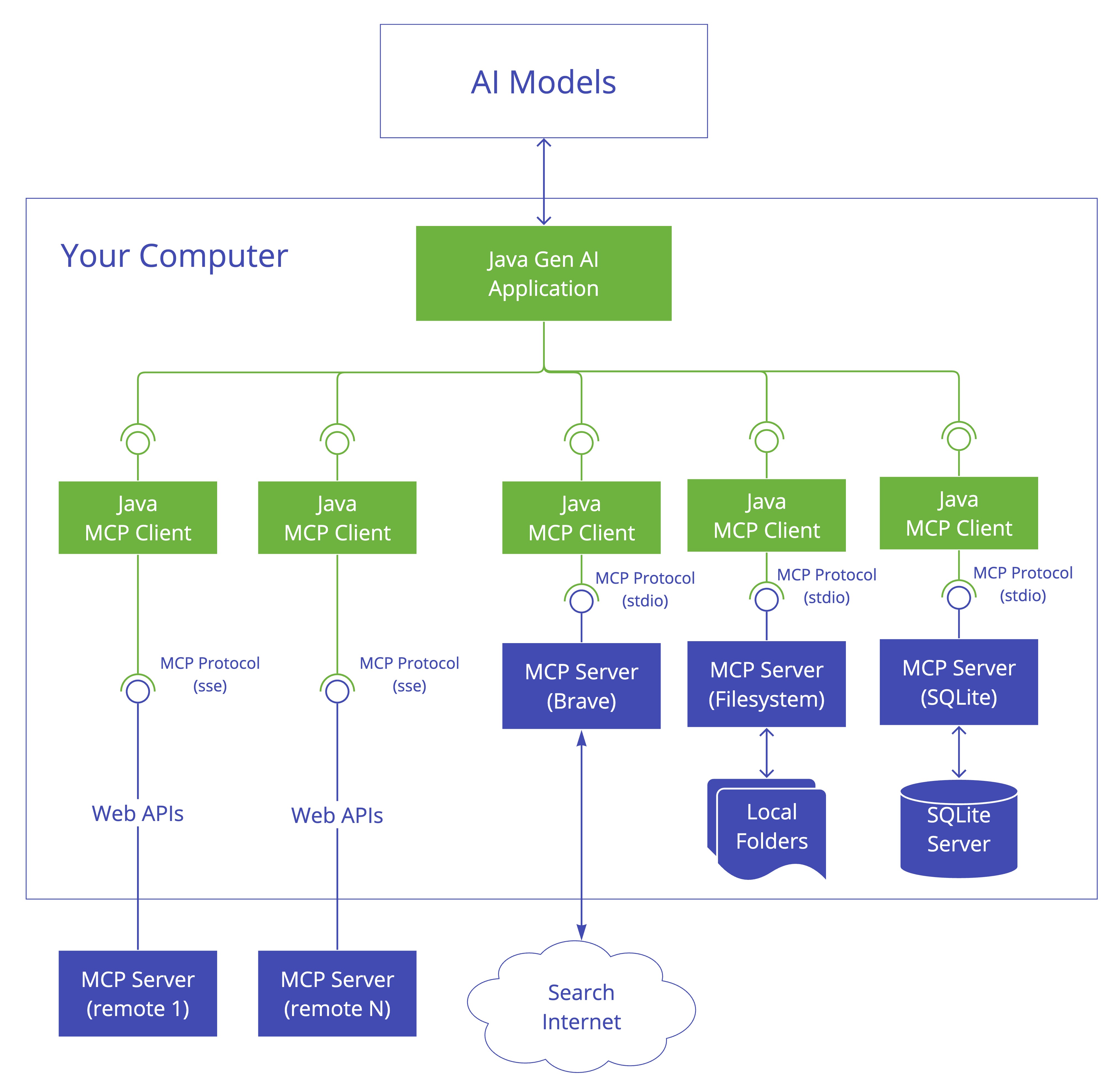 MCP client architecture and request flow
