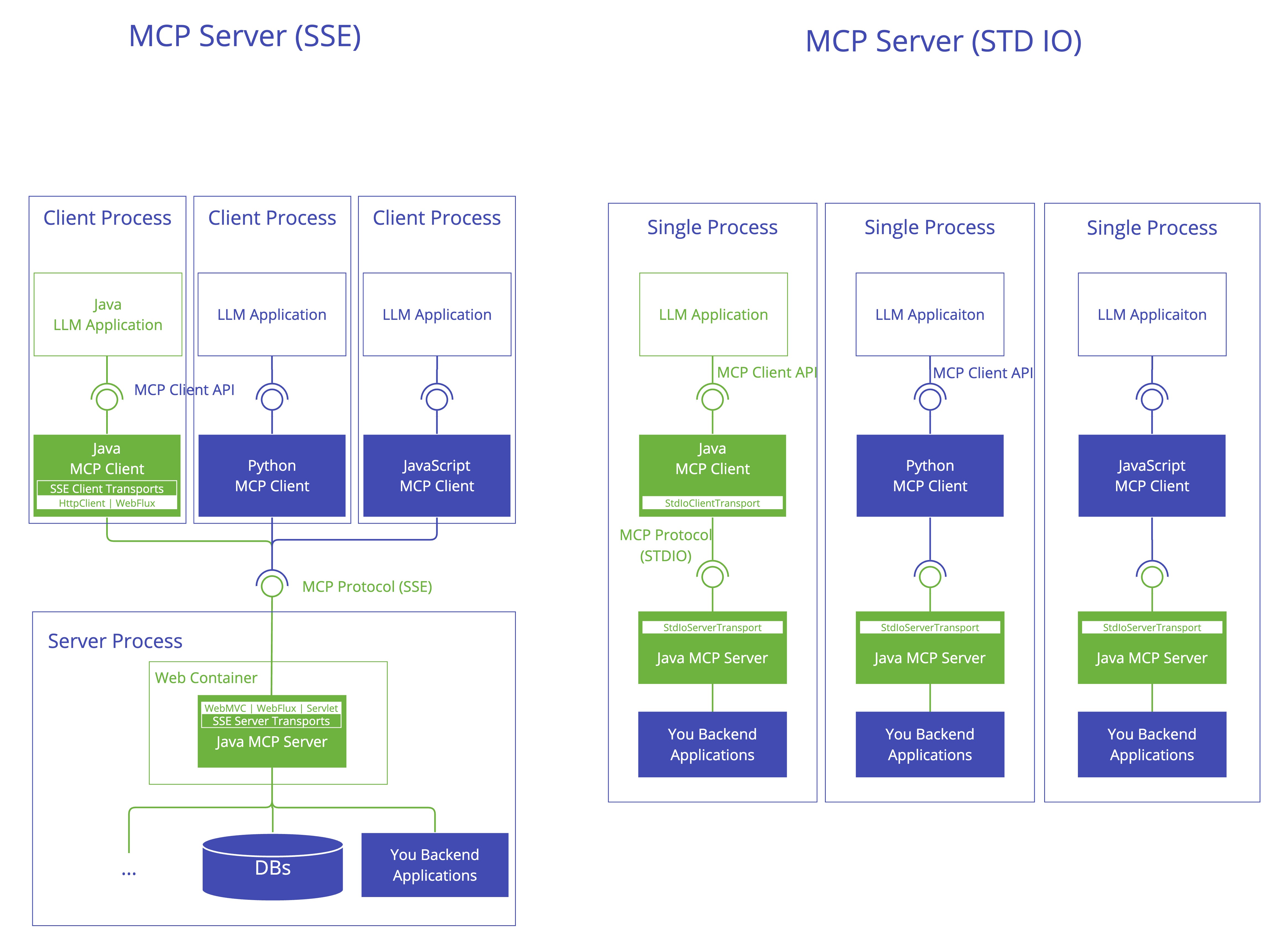 MCP server architecture and protocol layers