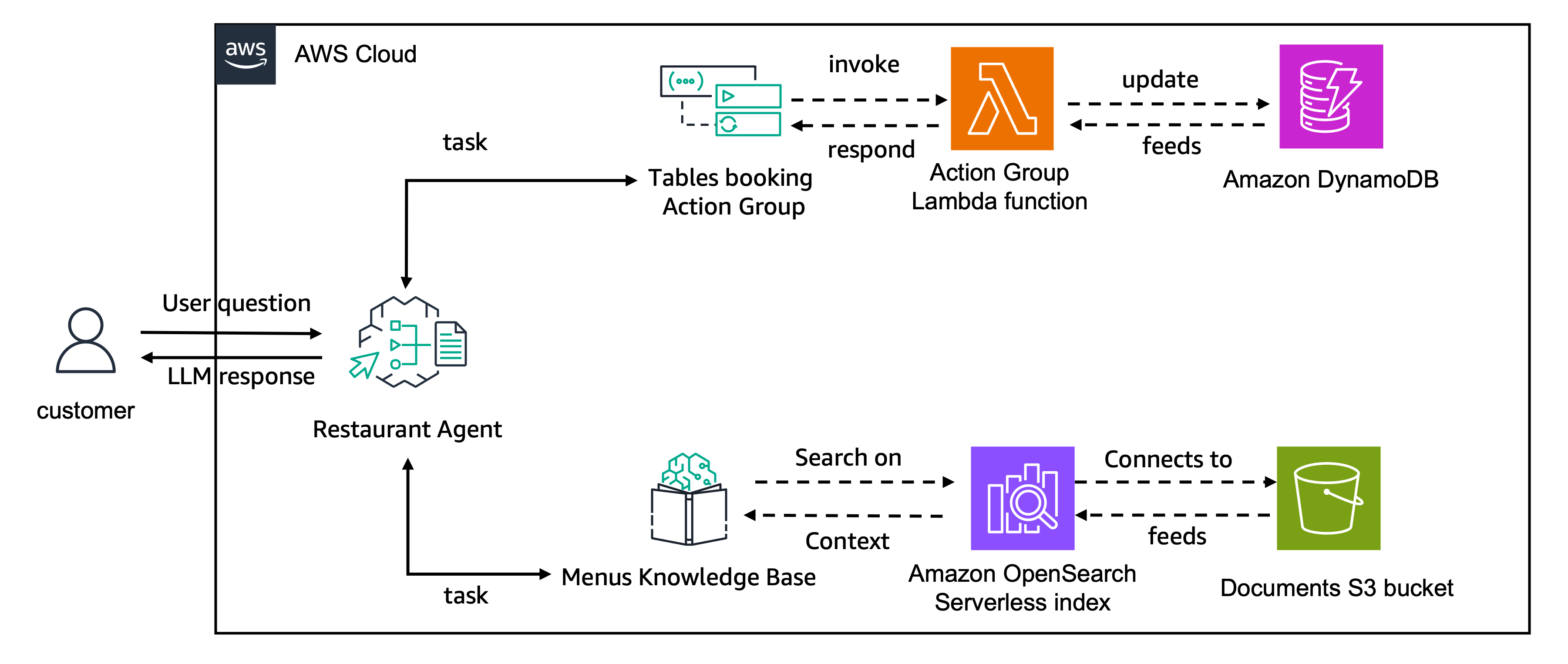 LLM evaluation architecture - dataset, metrics, and scoring pipeline