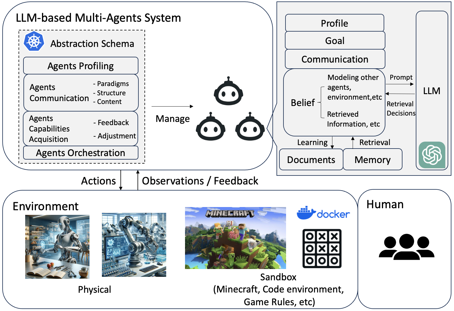Multi-agent LLM architecture