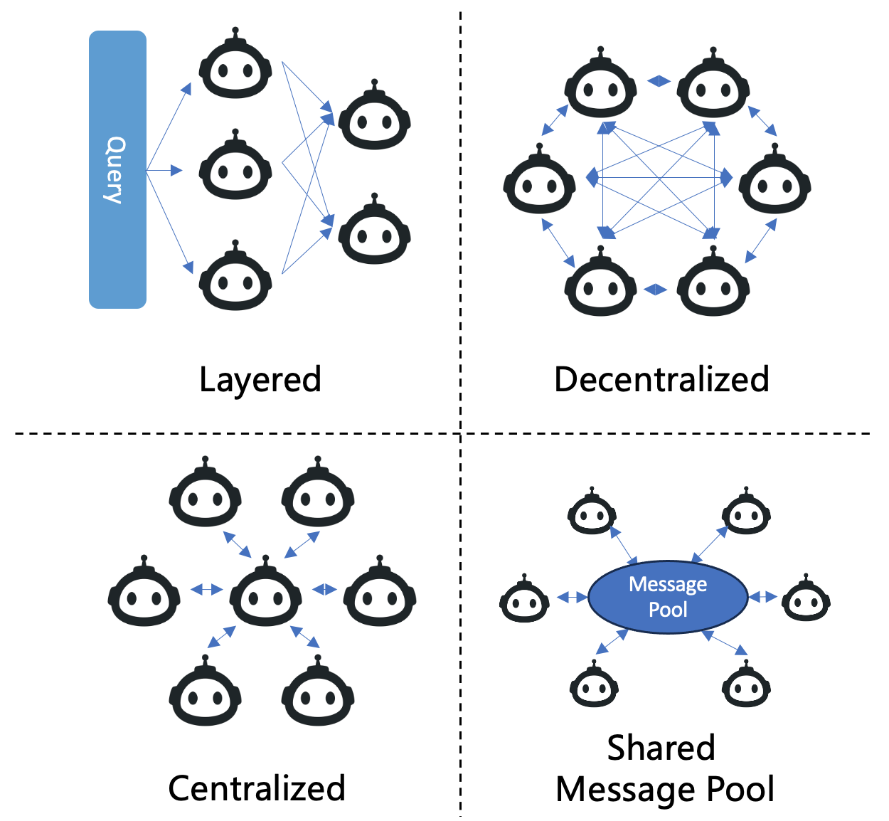Multi-agent communication pattern