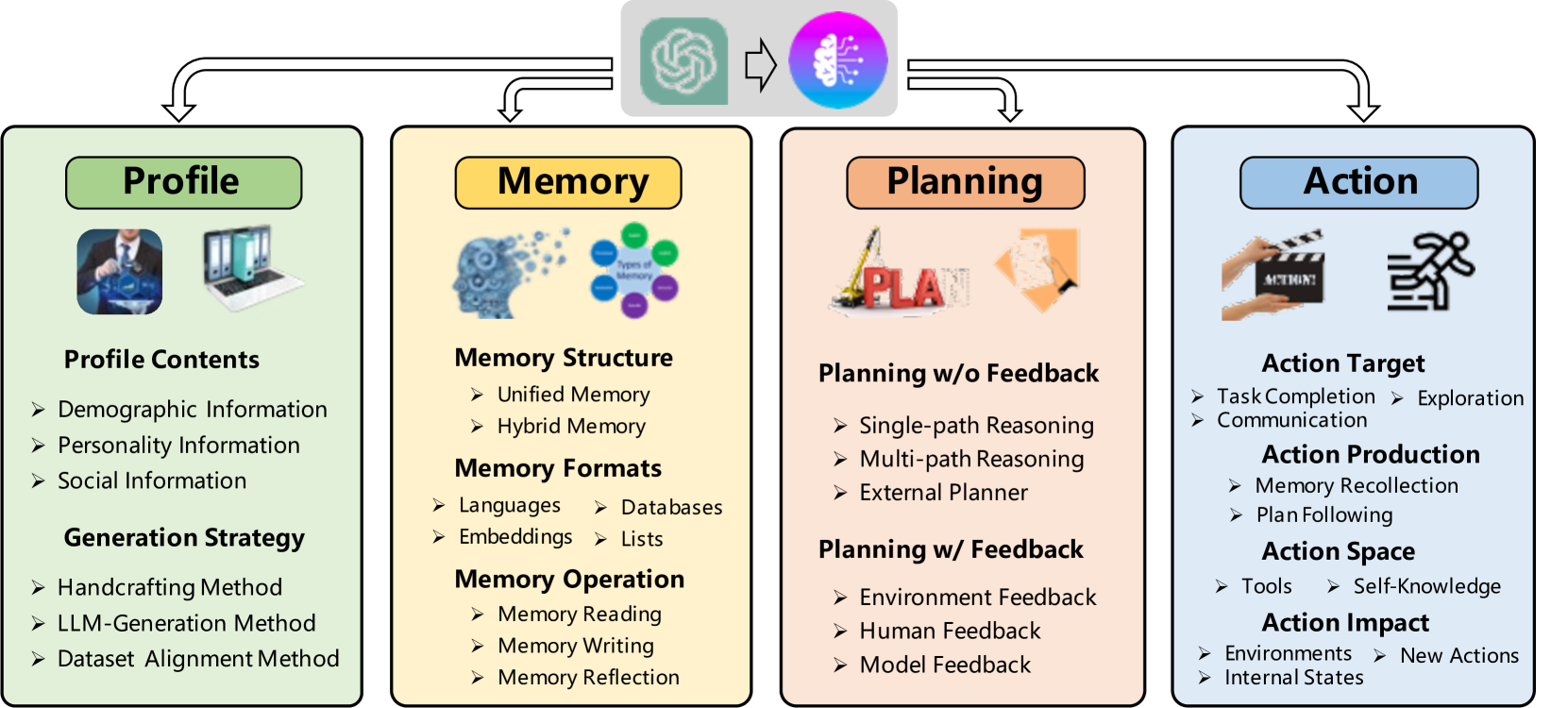 ReAct reasoning and acting loop