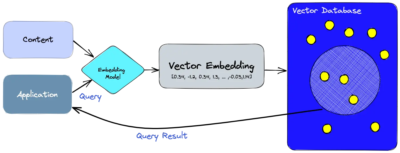 Embeddings and Vector DB Flow, Source: Pinecone